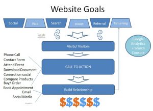 Website Goals and Calls to Action